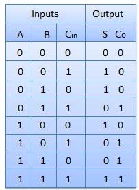 serial adder truth table
